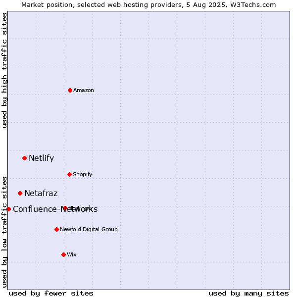 Market position of Netlify vs. Netafraz vs. Confluence-Networks