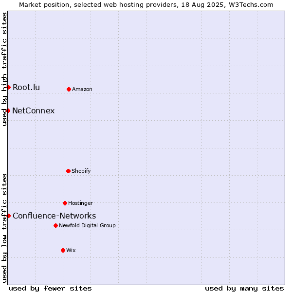 Market position of Root.lu vs. Confluence-Networks vs. NetConnex