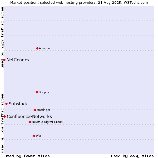 Market position of Substack vs. Confluence-Networks vs. NetConnex