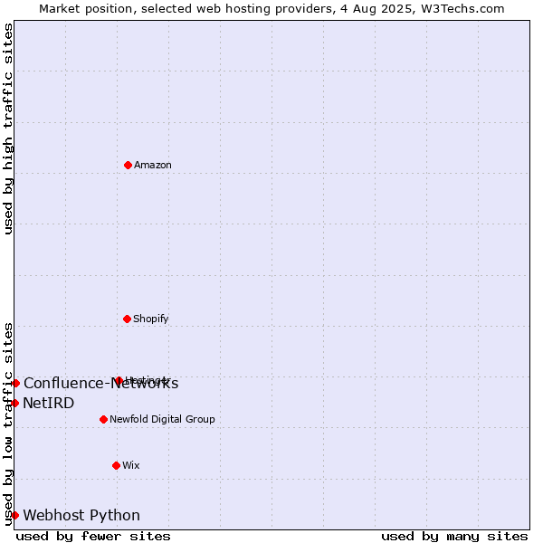 Market position of Confluence-Networks vs. Webhost Python vs. NetIRD
