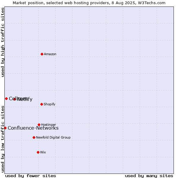 Market position of Netlify vs. Cellcom vs. Confluence-Networks