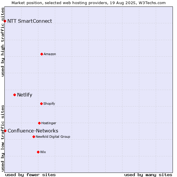 Market position of Netlify vs. Confluence-Networks vs. NTT SmartConnect