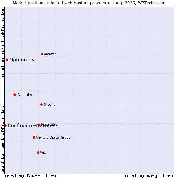 Market position of Netlify vs. Optimizely vs. Confluence-Networks