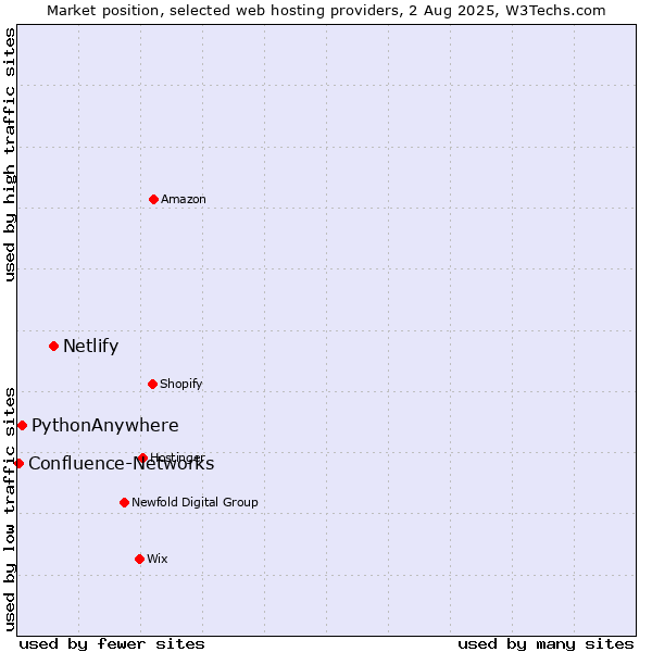 Market position of Netlify vs. PythonAnywhere vs. Confluence-Networks