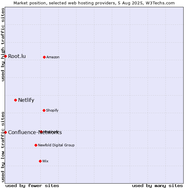 Market position of Netlify vs. Root.lu vs. Confluence-Networks