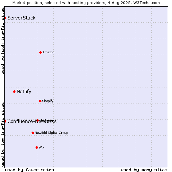 Market position of Netlify vs. ServerStack vs. Confluence-Networks