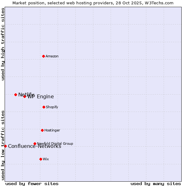 Market position of WP Engine vs. Netlify vs. Confluence-Networks