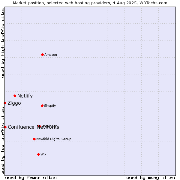 Market position of Netlify vs. Confluence-Networks vs. Ziggo