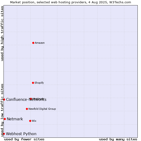 Market position of Netmark vs. Confluence-Networks vs. Webhost Python
