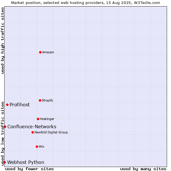 Market position of Profihost vs. Confluence-Networks vs. Webhost Python