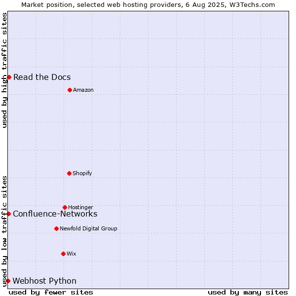 Market position of Read the Docs vs. Confluence-Networks vs. Webhost Python