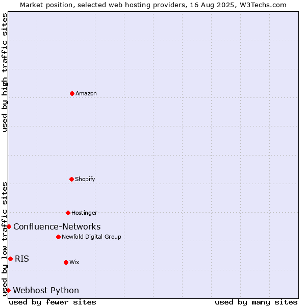 Market position of RIS vs. Confluence-Networks vs. Webhost Python