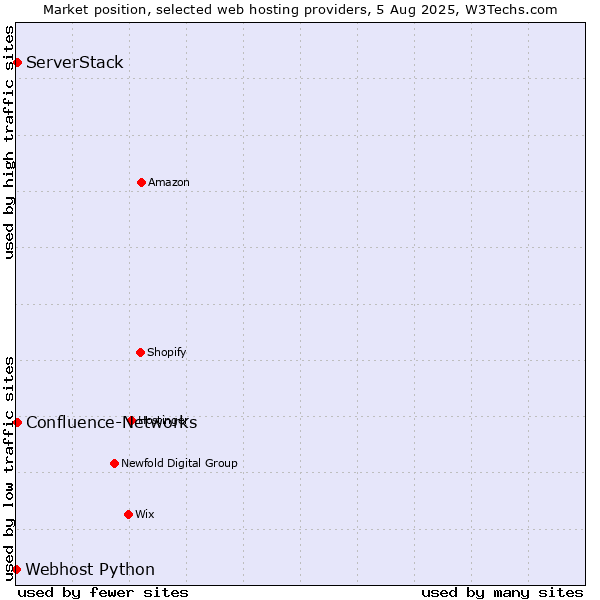 Market position of ServerStack vs. Confluence-Networks vs. Webhost Python