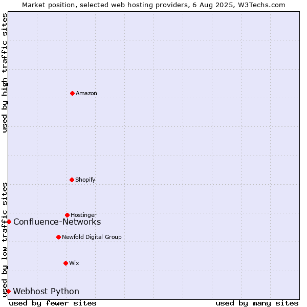 Market position of Confluence-Networks vs. Webhost Python