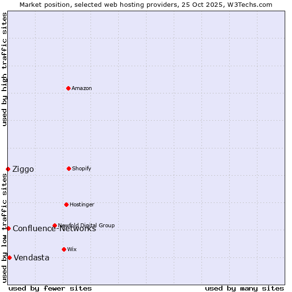 Market position of Vendasta vs. Confluence-Networks vs. Ziggo