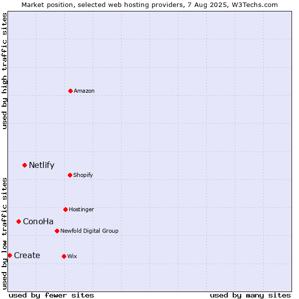 Market position of Netlify vs. ConoHa vs. Create