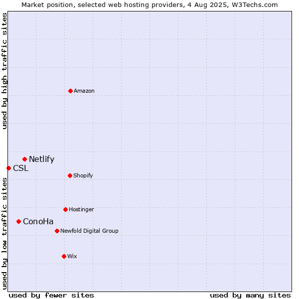 Market position of Netlify vs. ConoHa vs. CSL