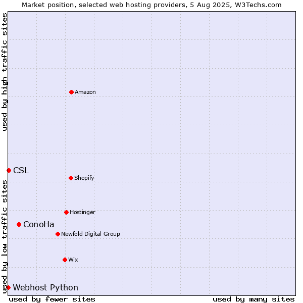 Market position of ConoHa vs. CSL vs. Webhost Python