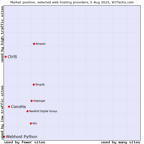 Market position of ConoHa vs. CtrlS vs. Webhost Python