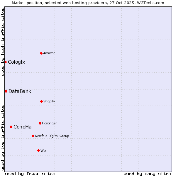Market position of ConoHa vs. DataBank vs. Cologix