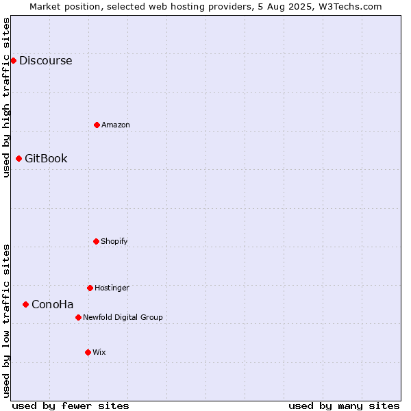 Market position of ConoHa vs. GitBook vs. Discourse