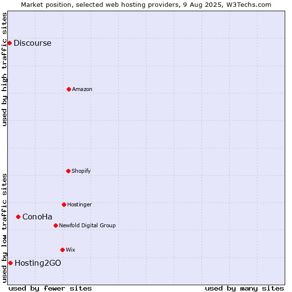 Market position of ConoHa vs. Hosting2GO vs. Discourse