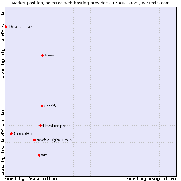 Market position of Hostinger vs. ConoHa vs. Discourse