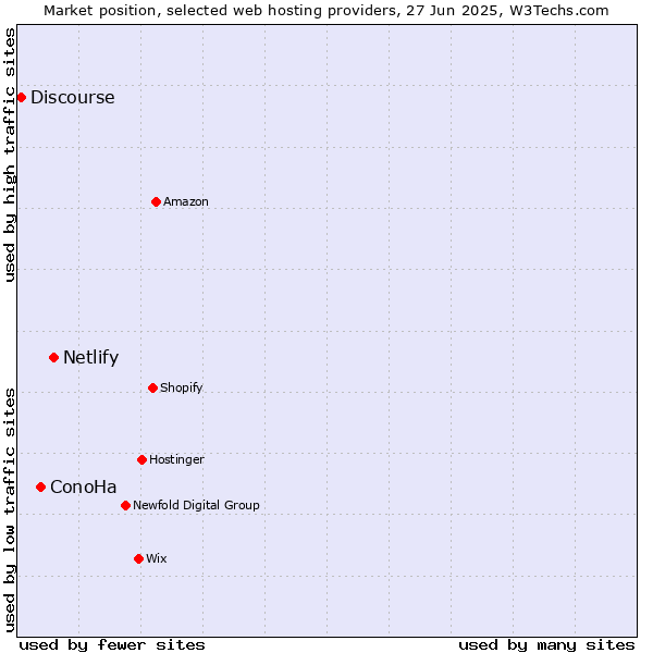 Market position of Netlify vs. ConoHa vs. Discourse