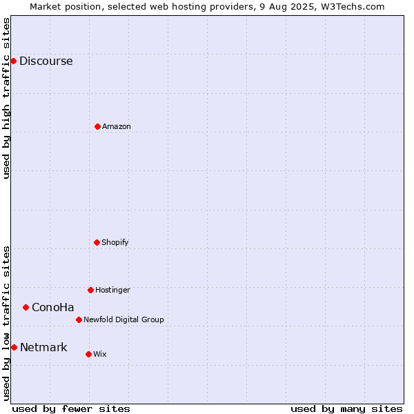Market position of ConoHa vs. Netmark vs. Discourse