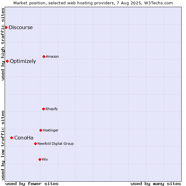 Market position of ConoHa vs. Optimizely vs. Discourse