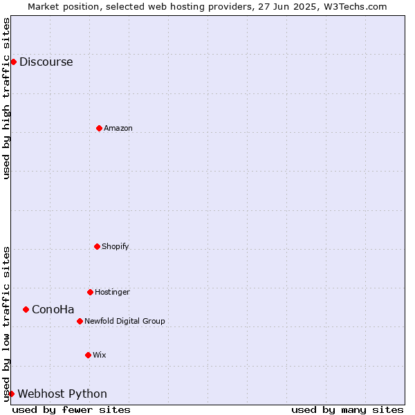 Market position of ConoHa vs. Discourse vs. Webhost Python