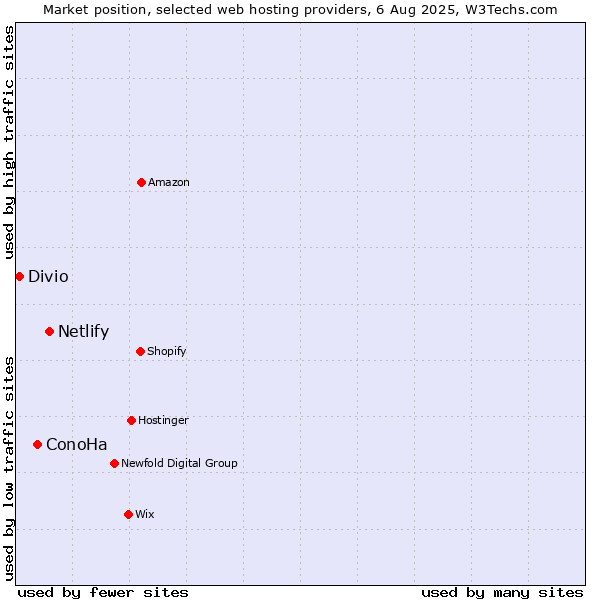 Market position of Netlify vs. ConoHa vs. Divio