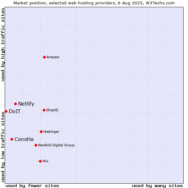 Market position of Netlify vs. ConoHa vs. DoIT
