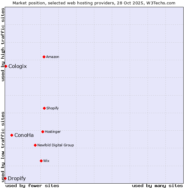 Market position of ConoHa vs. Cologix vs. Dropify