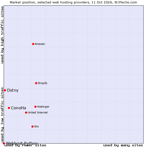 Market position of ConoHa vs. Dstny vs. Webhost Python