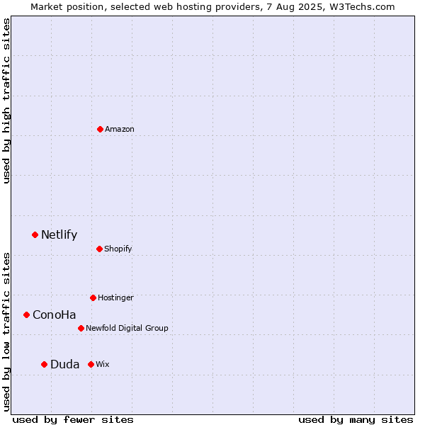 Market position of Duda vs. Netlify vs. ConoHa