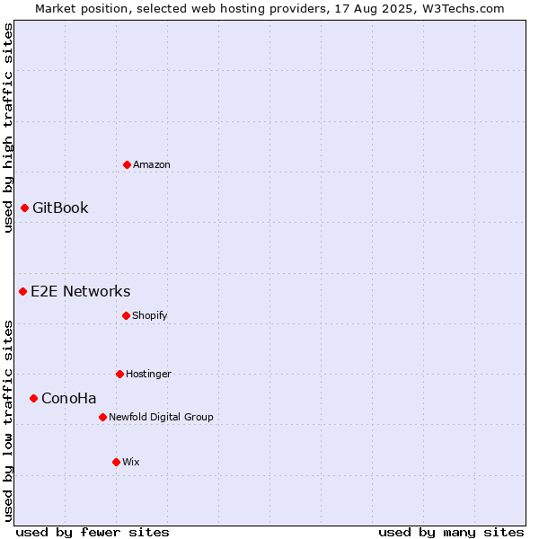 Market position of ConoHa vs. GitBook vs. E2E Networks