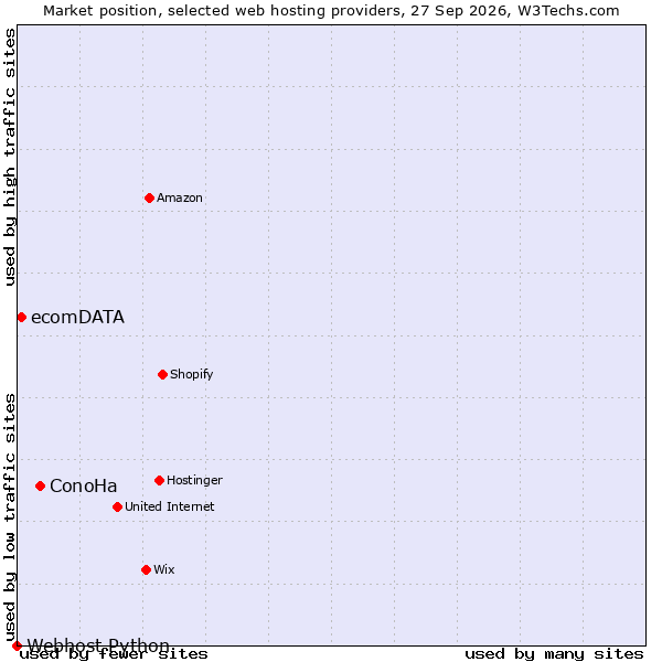 Market position of ConoHa vs. ecomDATA vs. Webhost Python