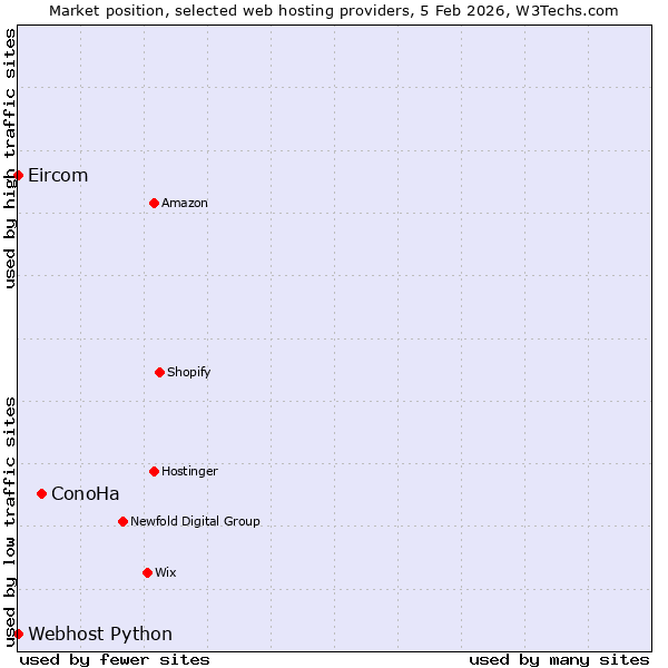 Market position of ConoHa vs. Webhost Python vs. Eircom