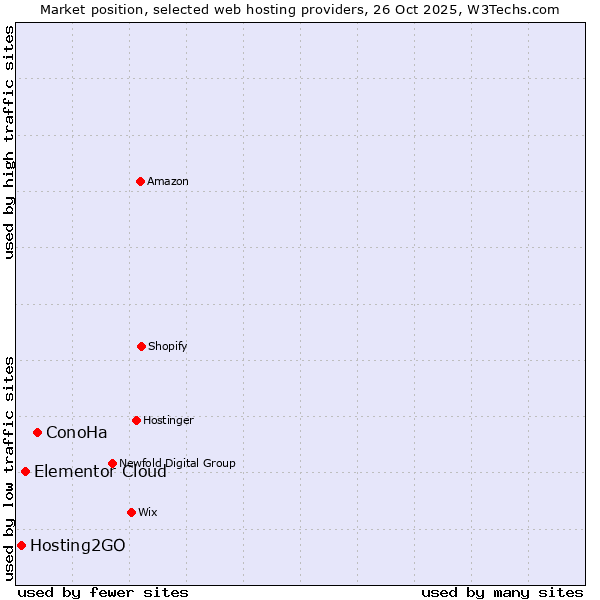 Market position of ConoHa vs. Elementor Cloud vs. Hosting2GO