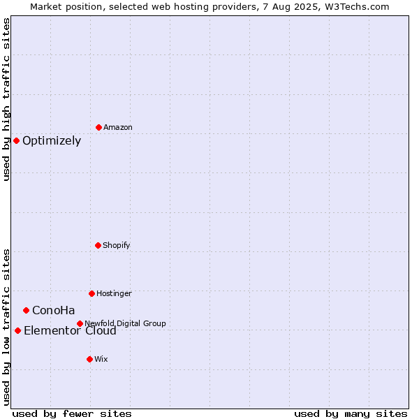 Market position of ConoHa vs. Elementor Cloud vs. Optimizely