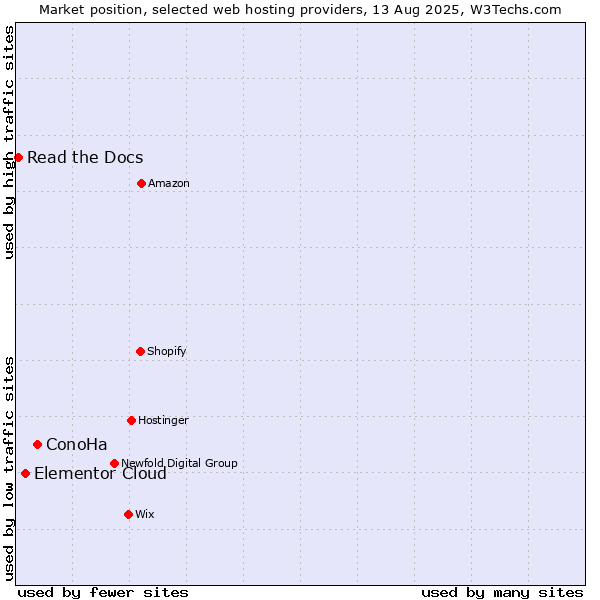 Market position of ConoHa vs. Elementor Cloud vs. Read the Docs