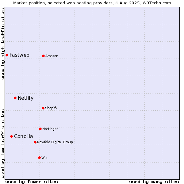 Market position of Netlify vs. ConoHa vs. Fastweb