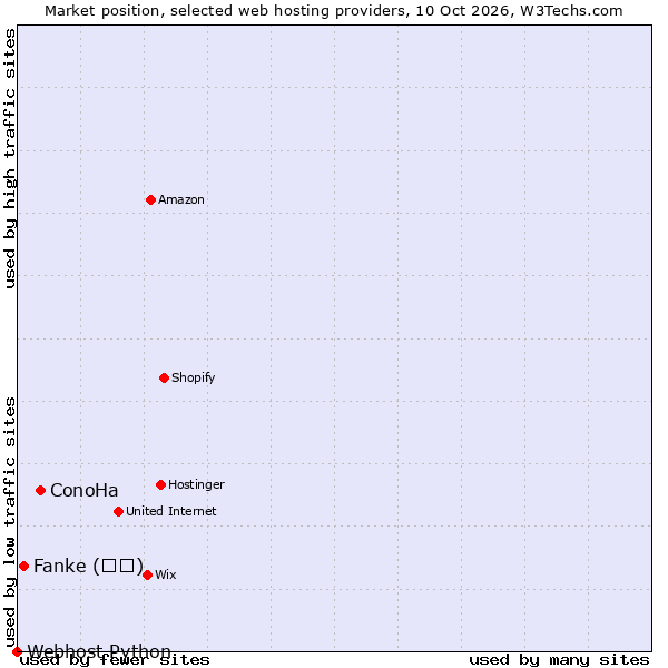 Market position of ConoHa vs. Fanke (凡科) vs. Webhost Python