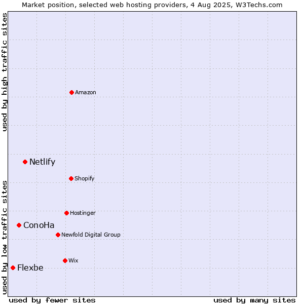 Market position of Netlify vs. ConoHa vs. Flexbe