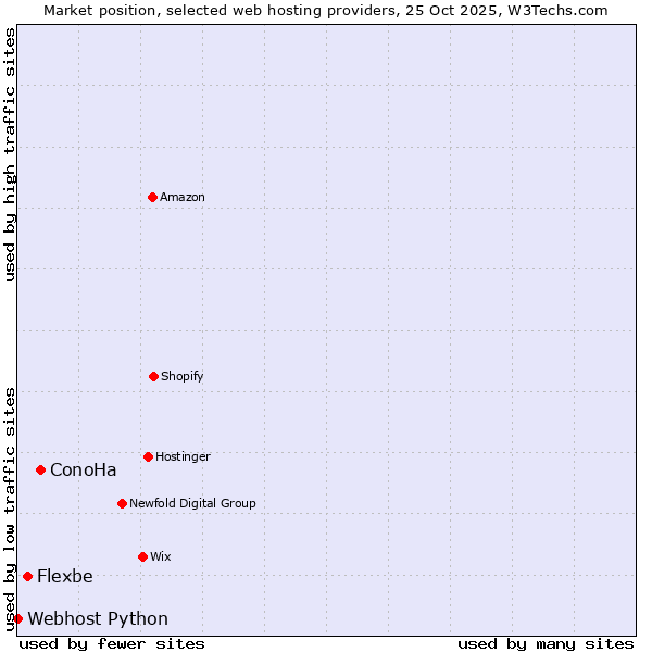 Market position of ConoHa vs. Flexbe vs. Webhost Python