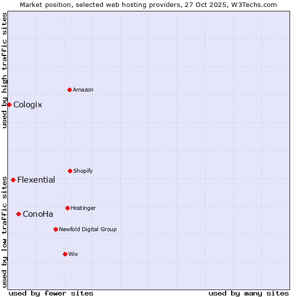 Market position of ConoHa vs. Flexential vs. Cologix