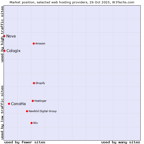 Market position of ConoHa vs. Cologix vs. Nova