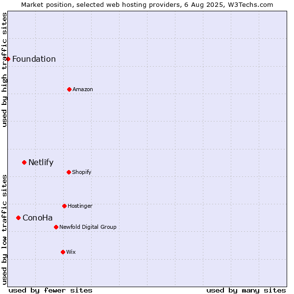 Market position of Netlify vs. ConoHa vs. Foundation