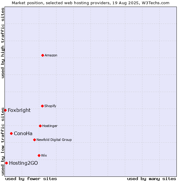 Market position of ConoHa vs. Hosting2GO vs. Foxbright